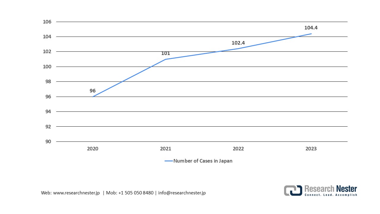 Registered Number of Cancer Cases in Japan